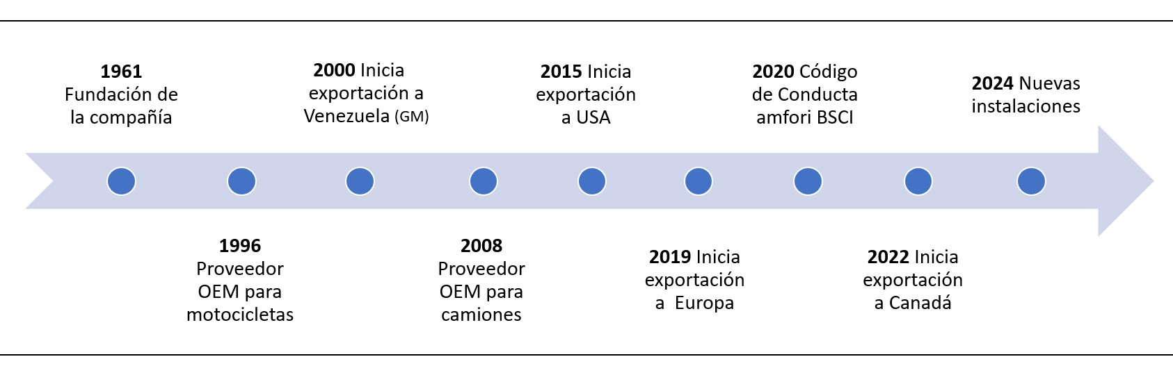 Historia de la empresa